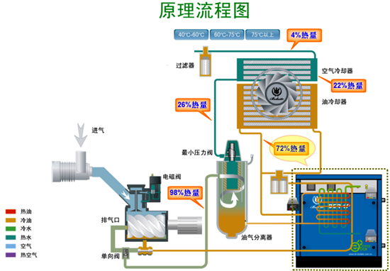 空壓機余熱回收_空壓機變頻改造